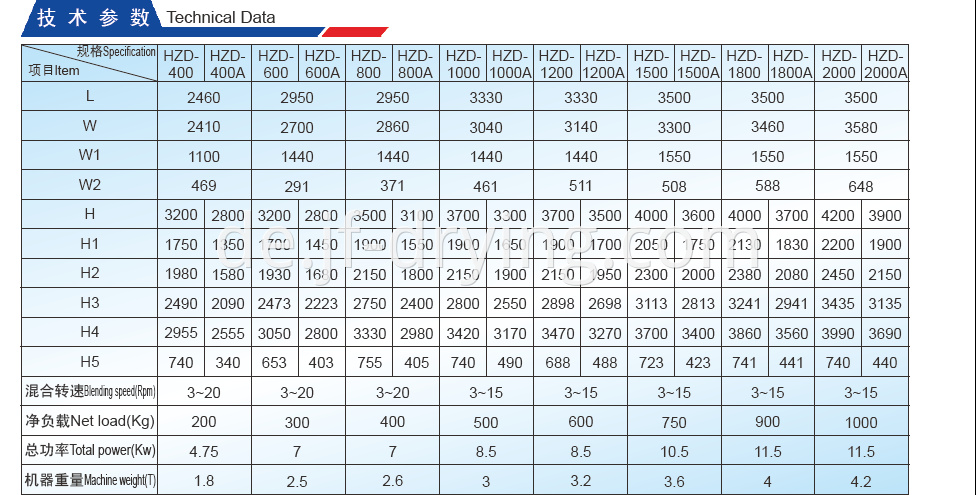 Bin Blender Technical Data